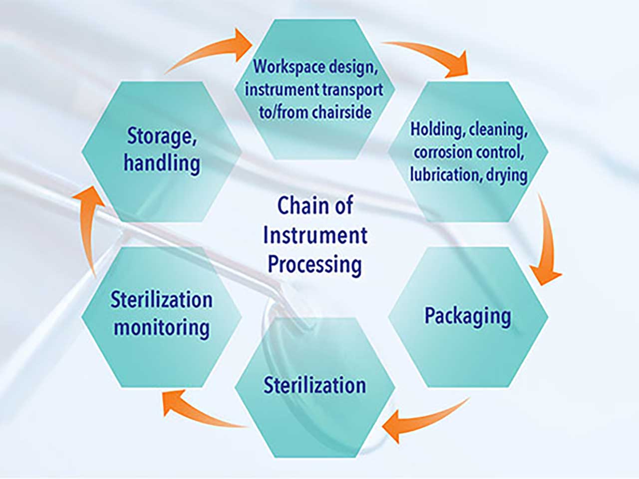 illustration of chain of instrument processing steps