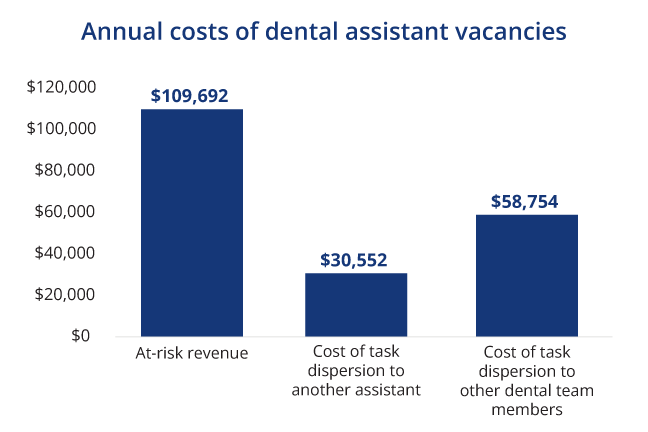 Bar graph that shows the annual costs of dental assistant vacancies
