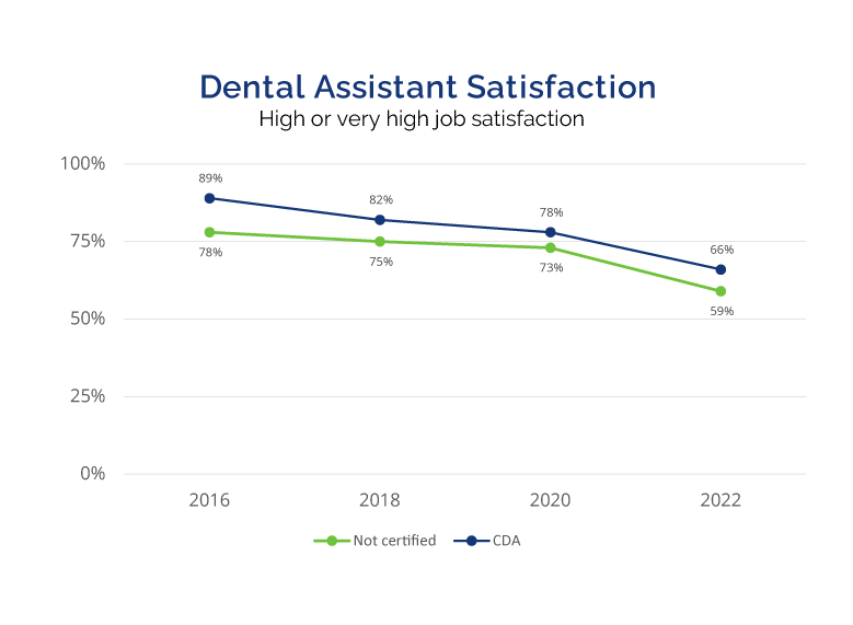 graph depicting a downward trend in dental assistant satisfaction since 2016