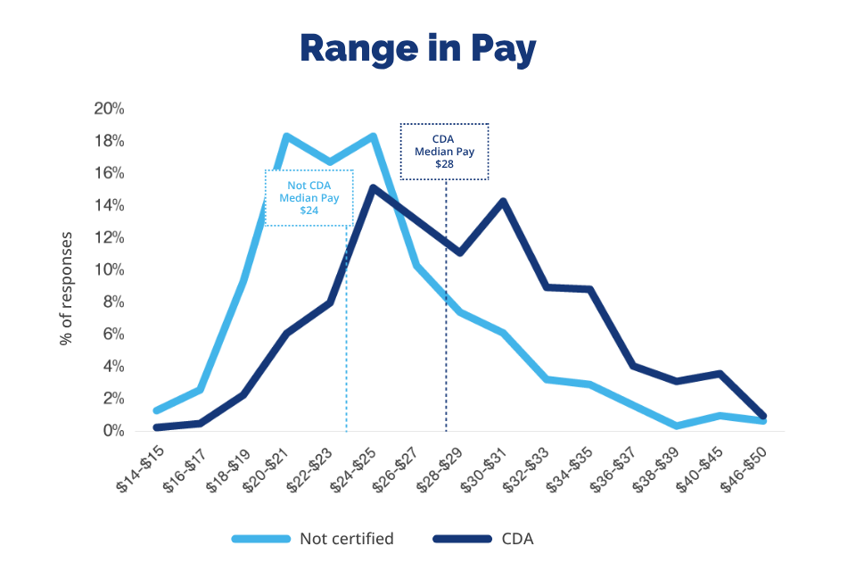 Graph showing the median hourly wages for certified and non-certified dental assistants