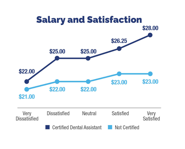 graph showing the difference in hourly wages based on job satisfaction levels for dental assistants