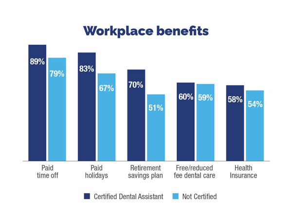 bar graph showing dental assistant benefits by certification status