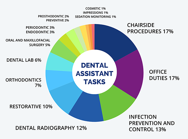 dental assistant tasks with percentages