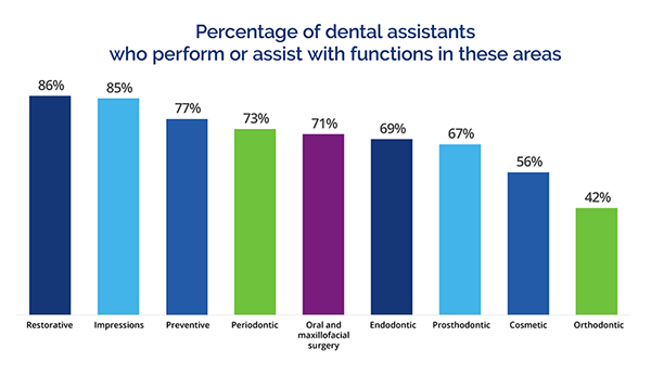 bar chart of dental assistants performing tasks