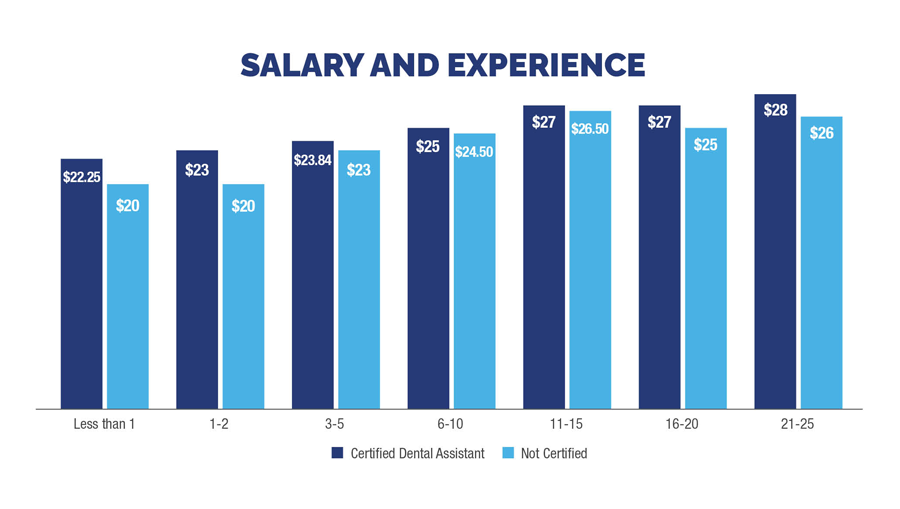 salary and experience comparison chart