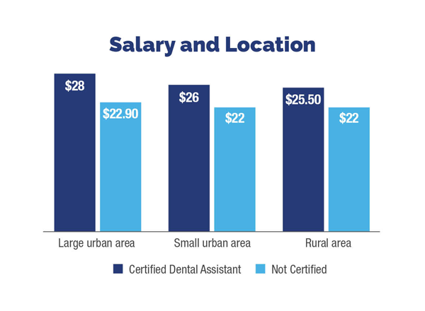 salary and location comparison chart